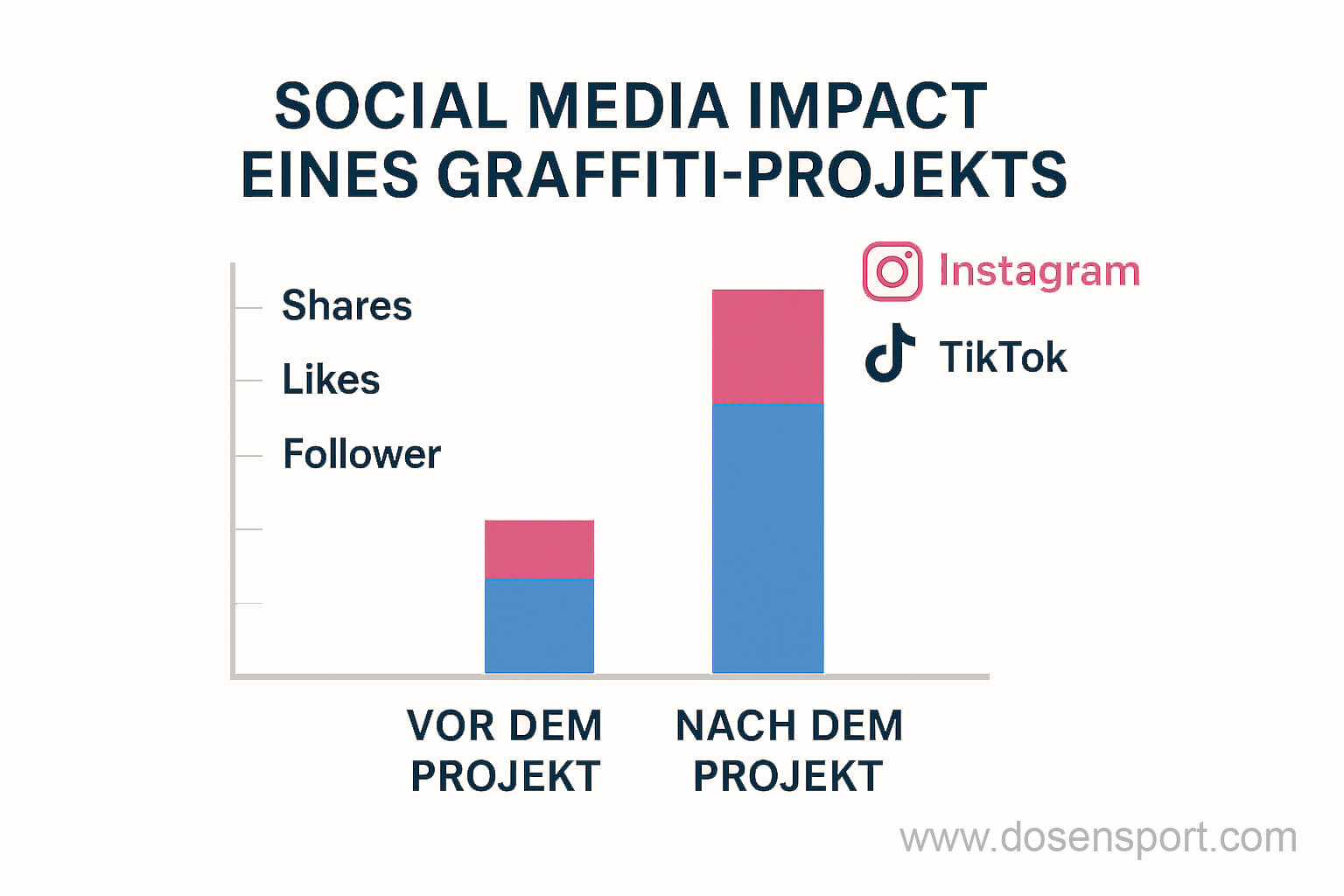 Social Media ROI von Graffiti-Projekten Social-Media-Impact von Graffiti-Projekten