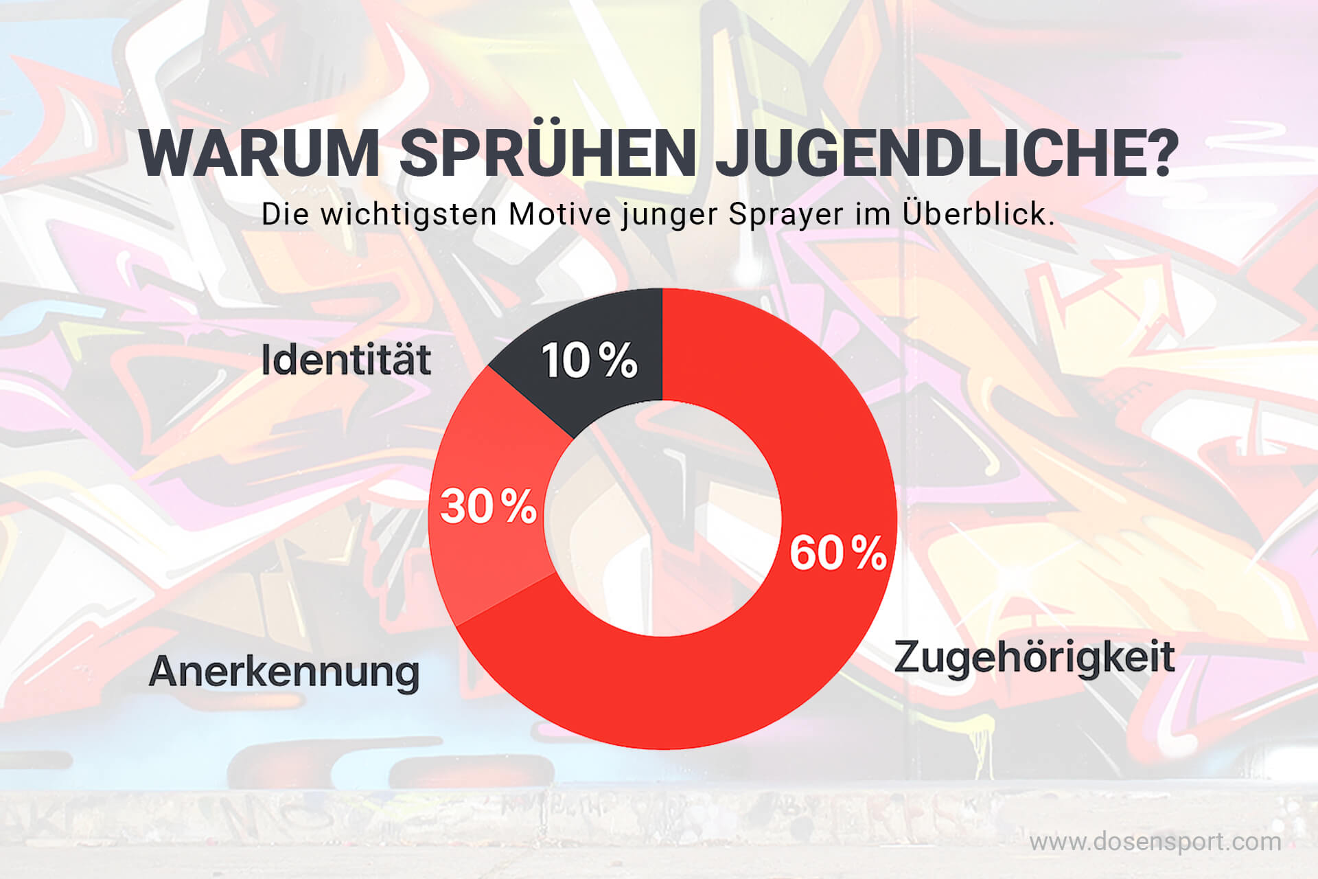 Kreisdiagramm mit den wichtigsten Motiven junger Sprayer: 60 % Zugehörigkeit, 30 % Anerkennung, 10 % Identität.