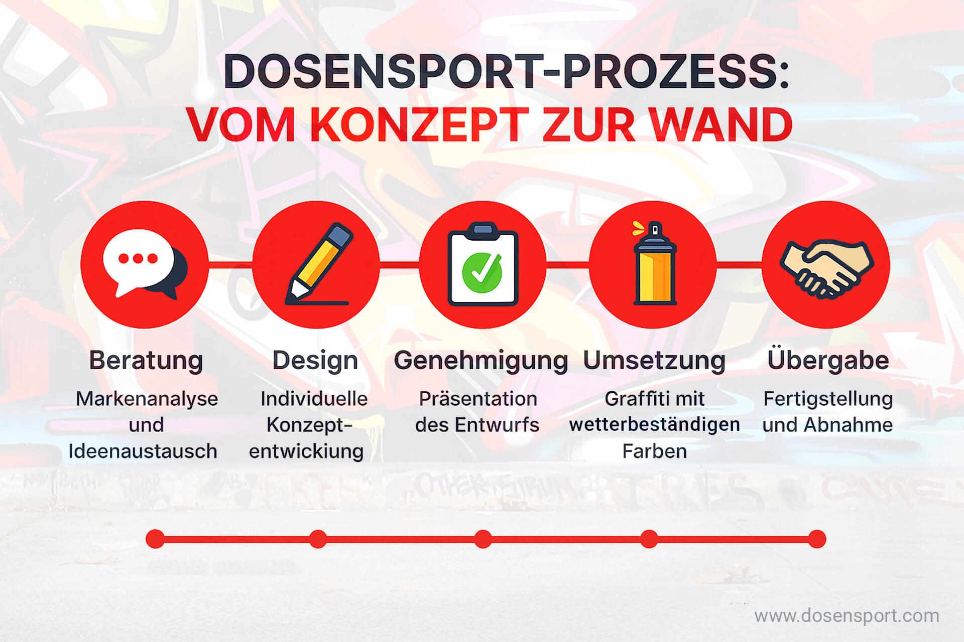 Der Dosensport-Prozess: Von Beratung bis Umsetzung
